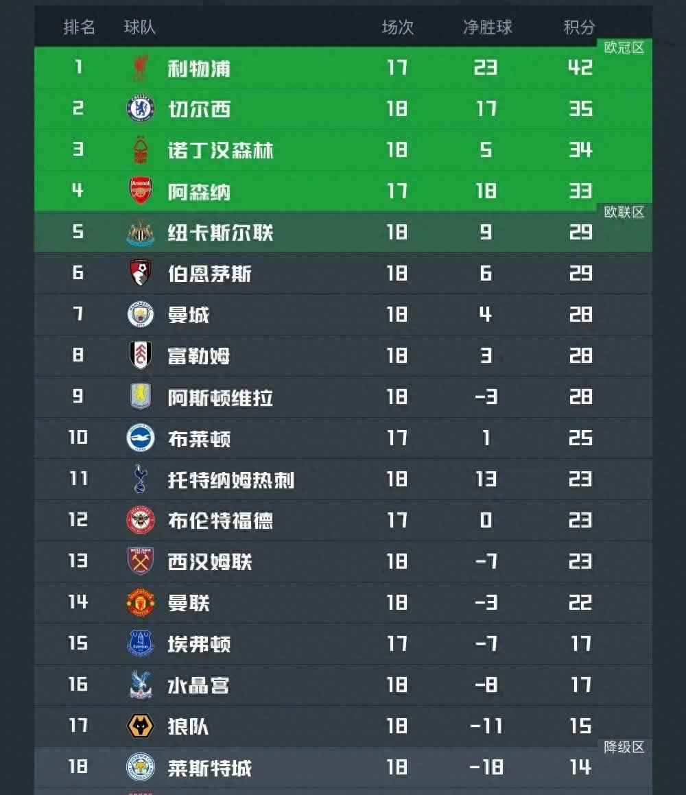 刚刚英超:凯尔特人爆冷勇士,积分榜更新的简单介绍 刚刚英超:凯尔特人爆冷勇士,积分榜更新的简单介绍