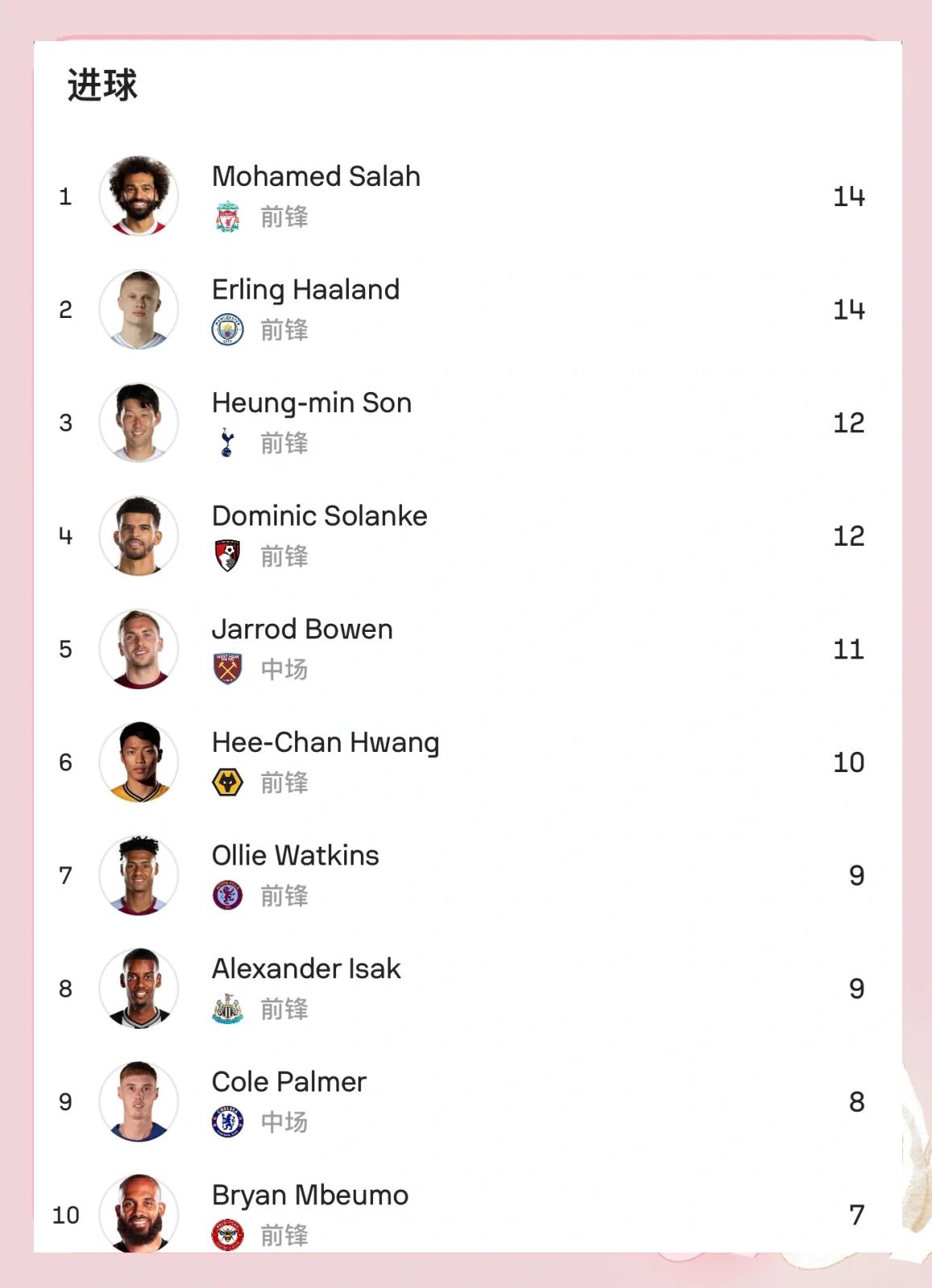 包含纽卡斯尔-遭遇惨败利物浦,梅开二度的萨拉赫令球队疲于奔命的词条 包含纽卡斯尔-遭遇惨败利物浦,梅开二度的萨拉赫令球队疲于奔命的词条